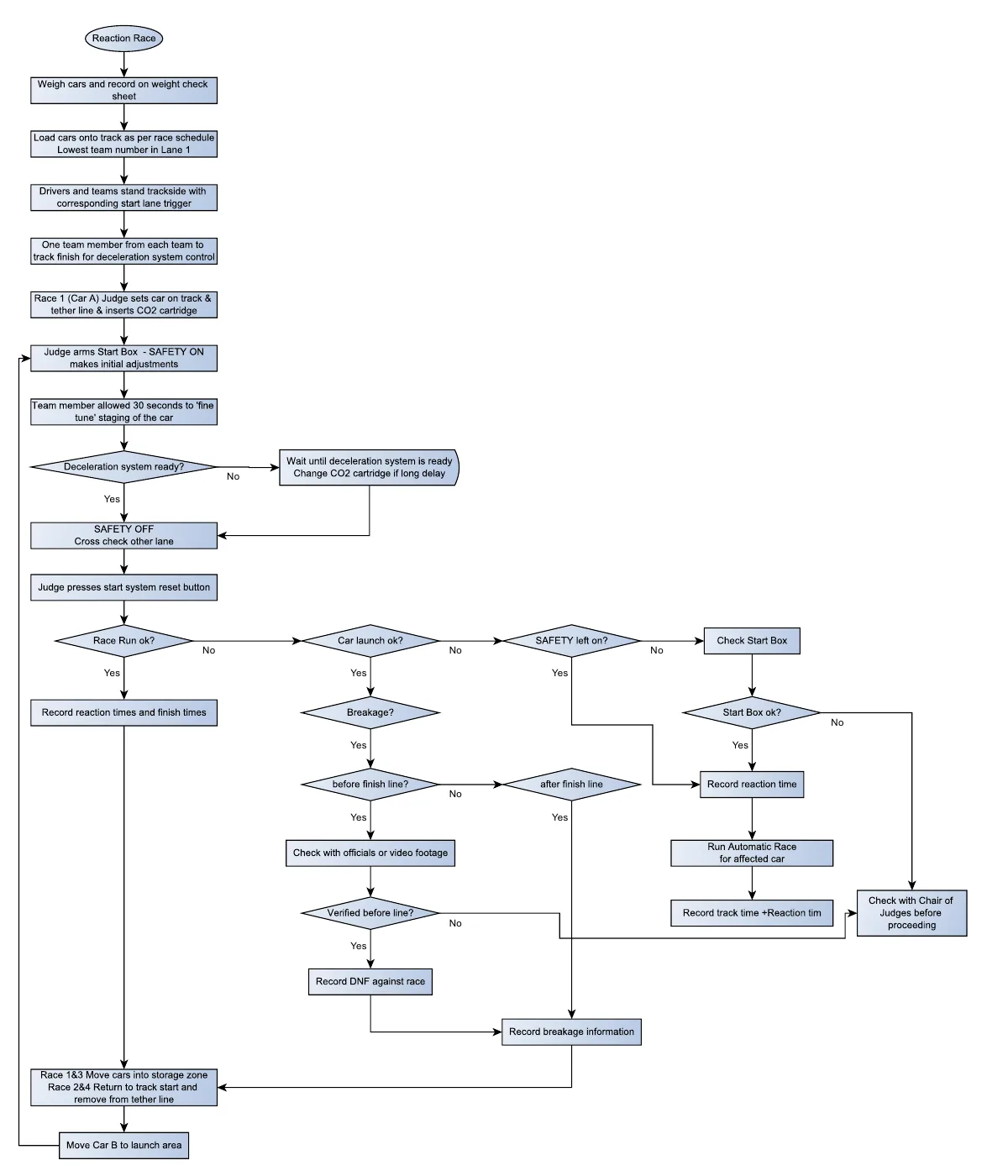 Flowchart of a reaction race from weighing the cars to moving Car B to the launch area, with decision points for deceleration system ready, race run ok, car launch ok, breakage, safety left on and start box ok. The steps are listed in text below.