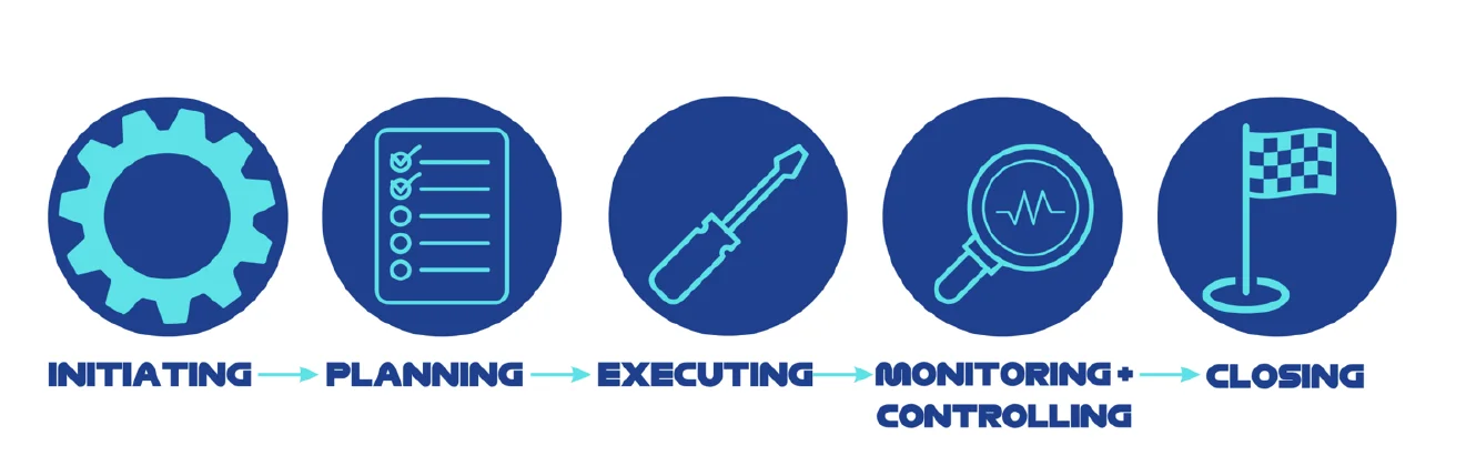Five icons in a row with arrows showing the processes Initiating, Planning, Executing, Monitoring and Controlling, and Closing in order.