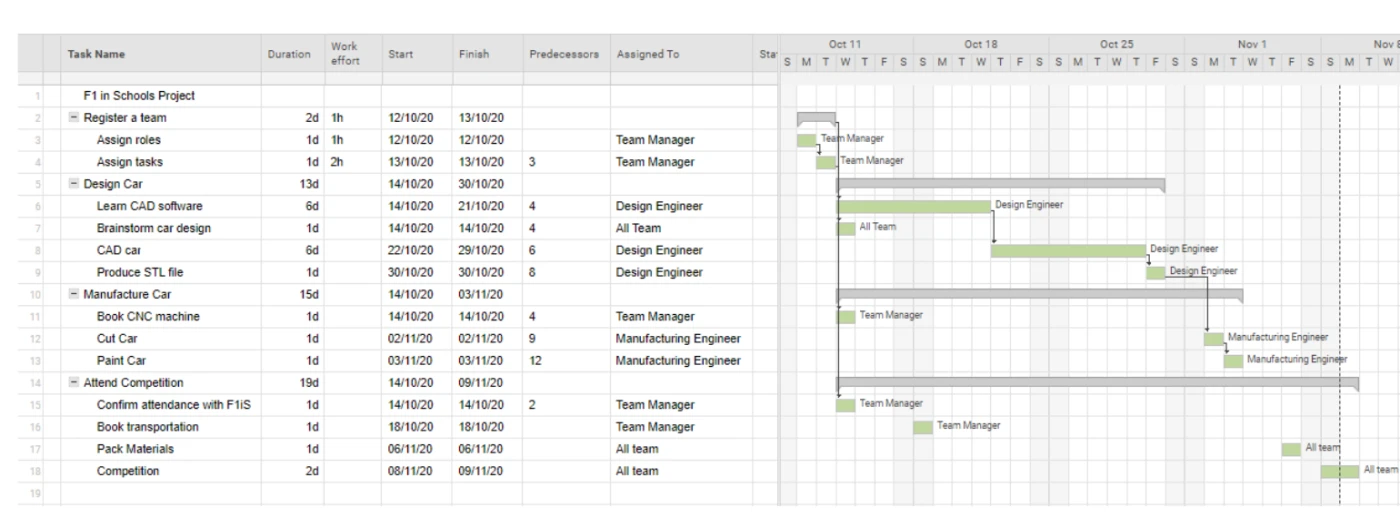 Sample Gantt chart schedule listing tasks, durations, dates, predecessors and assignees, with horizontal bars from October to November.