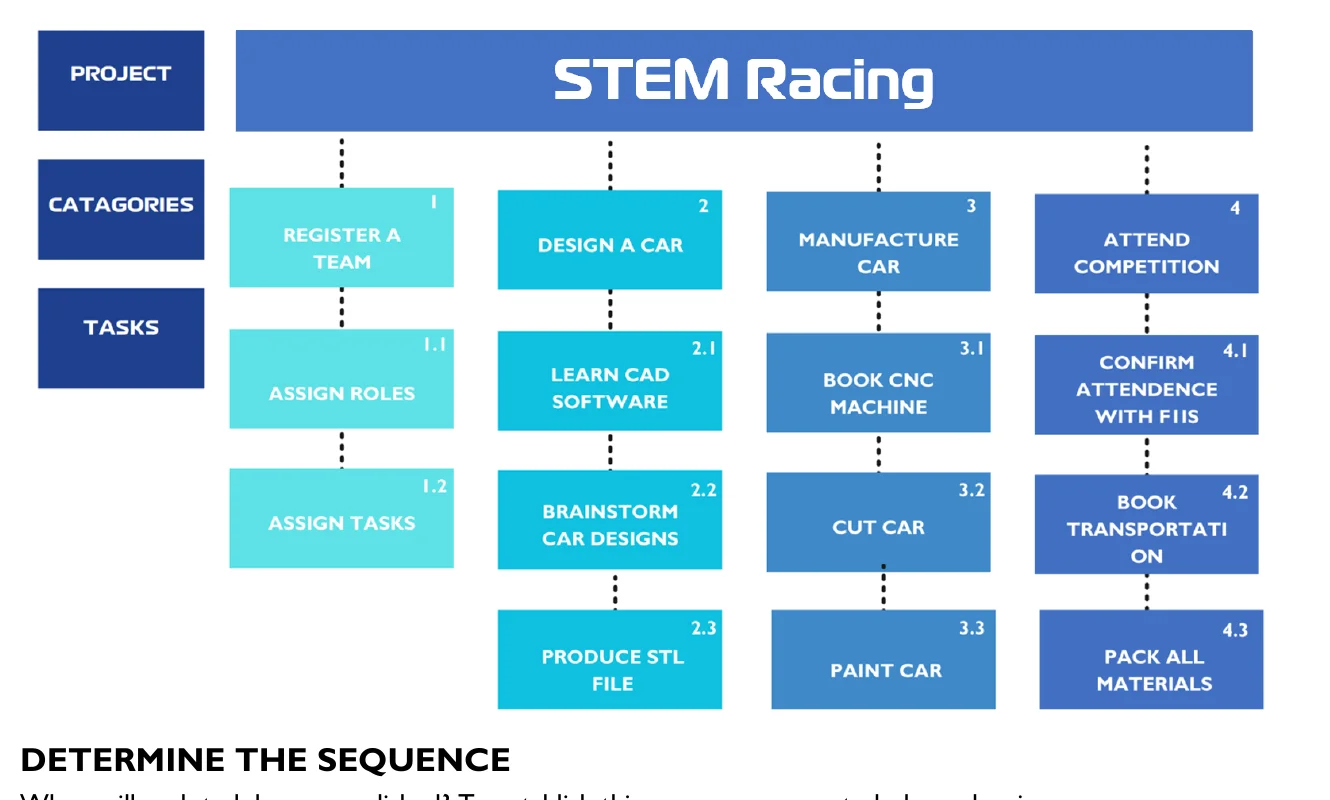 Work breakdown structure for the STEM Racing project with four categories and numbered tasks beneath each category.