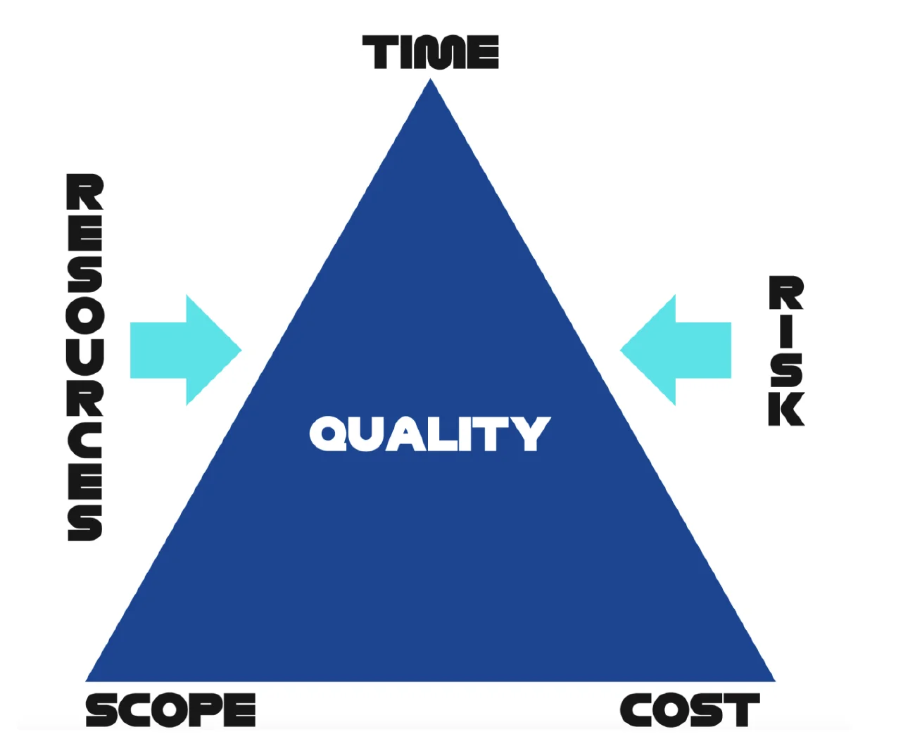 Triangle labelled Time at the top, Scope and Cost at the base and Quality in the middle, with Resources and Risk arrows pressing in from each side.