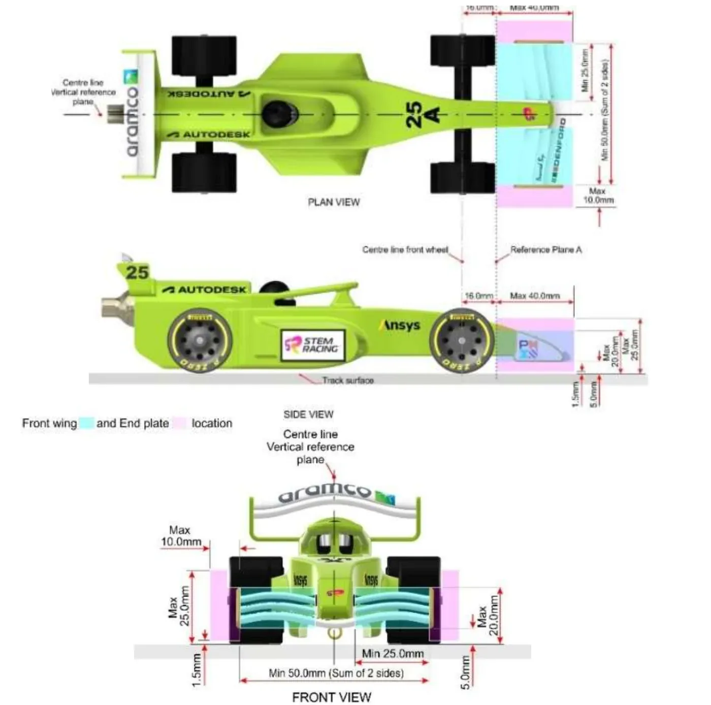 Plan, side and front views showing the front wing zone in cyan and the end plate zone in pink ahead of reference plane A: wing at most 20.0mm high, end plates at most 25.0mm high and 10.0mm wide, with a minimum of 25.0mm per side (50.0mm in total), 1.5mm and 5.0mm above the track.