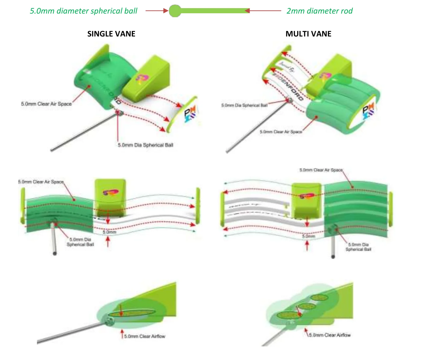 Renderings of single vane and multi vane front wings with a translucent green envelope showing 5.0mm of clear air space around the wing, checked with a 5.0mm diameter spherical ball on the end of a 2mm diameter rod.