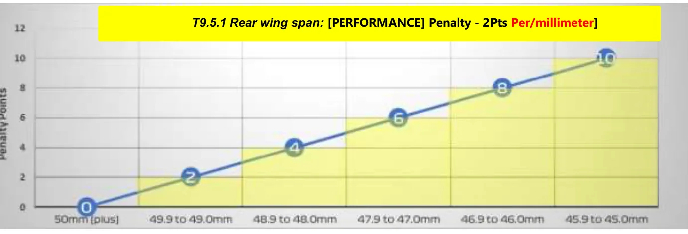 Step chart of penalty points against rear wing span for T9.5.1, at 2 points per millimetre: 50mm and over scores 0, 49.9 to 49.0mm scores 2, 48.9 to 48.0mm scores 4, 47.9 to 47.0mm scores 6, 46.9 to 46.0mm scores 8 and 45.9 to 45.0mm scores 10.