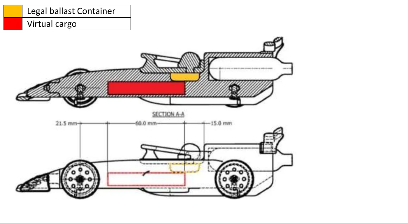Section A-A and side view of the car with the virtual cargo in red and the legal ballast container in orange, dimensioned 21.5 mm, 60.0 mm and 15.0 mm along the body, showing the two overlapping but kept clear of the halo pocket.