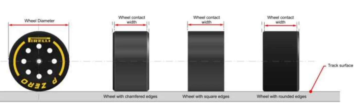 Diagram of a wheel side-on showing wheel diameter, and three wheels on the track surface with chamfered, square and rounded edges, each with the wheel contact width marked between the chamfers or fillets.