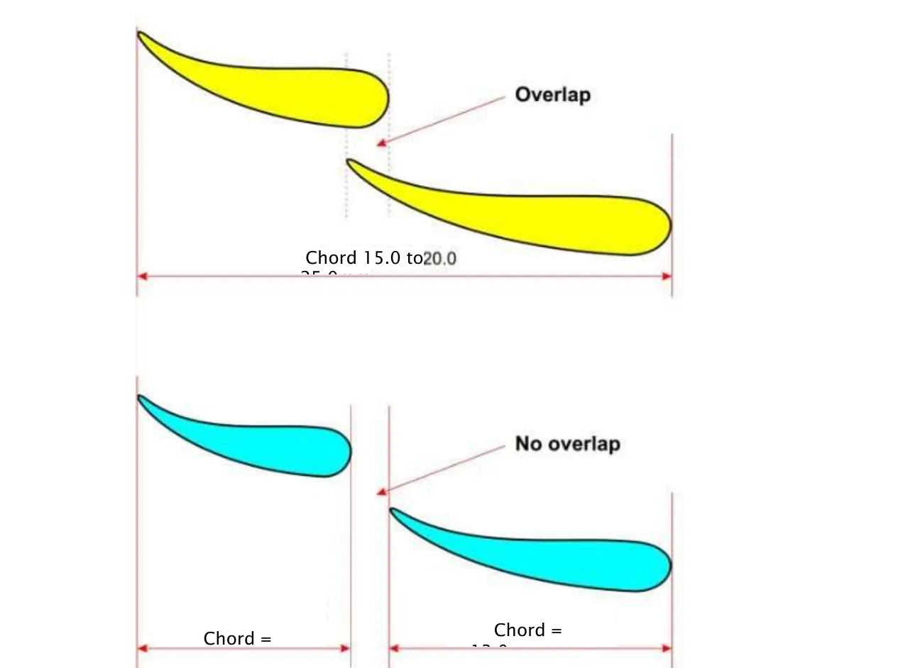 Two pairs of yellow and cyan aerofoil sections. In the first the two elements overlap when viewed from above, with total Chord 15.0 to 25.0mm; in the second there is a gap so they do not overlap, with element chords of 10.0mm and 13.0mm.