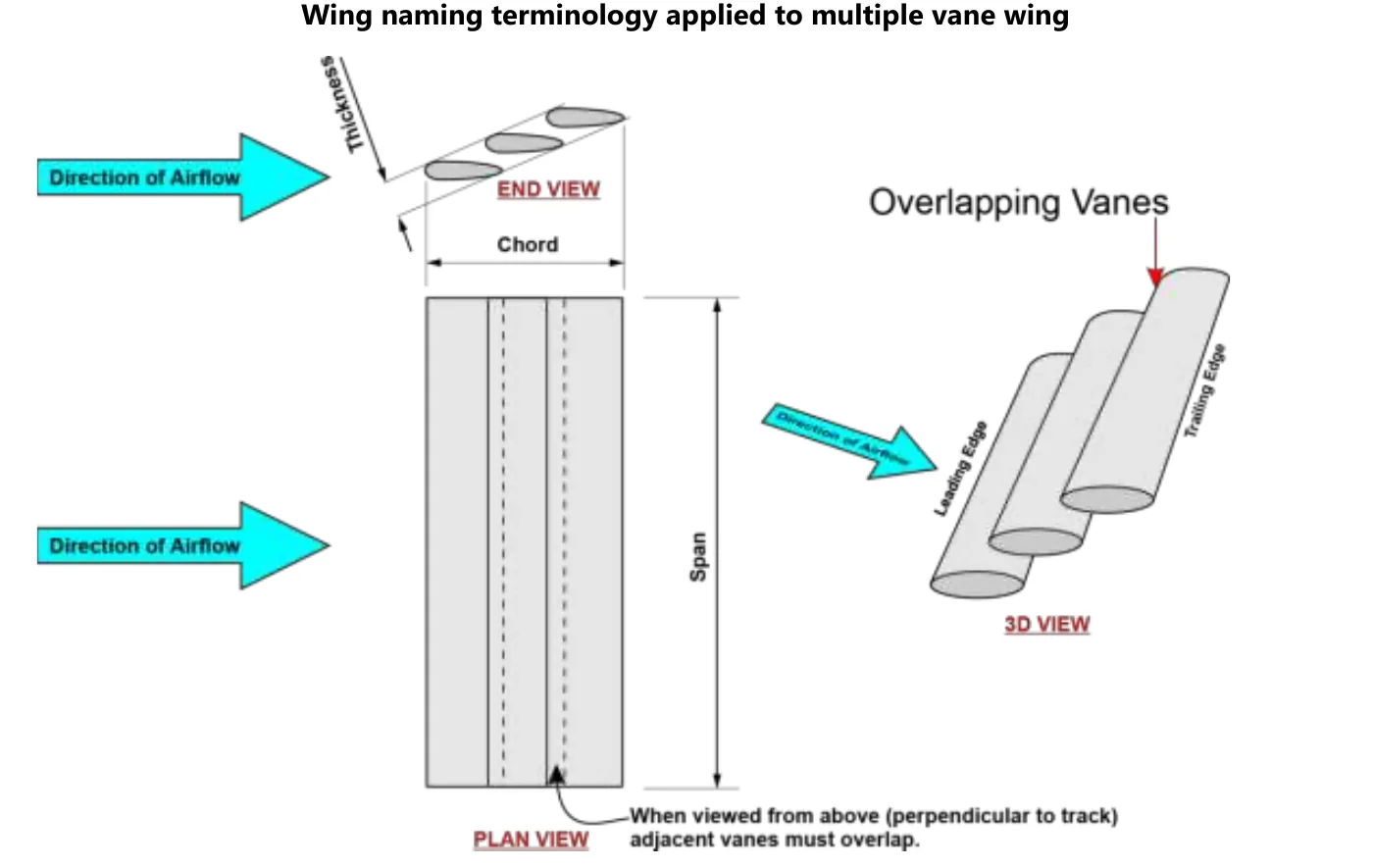 Diagram of a multiple vane wing showing airflow direction, end view thickness, plan view chord and span, and a 3D view of overlapping vanes; adjacent vanes must overlap when viewed from above, perpendicular to the track.