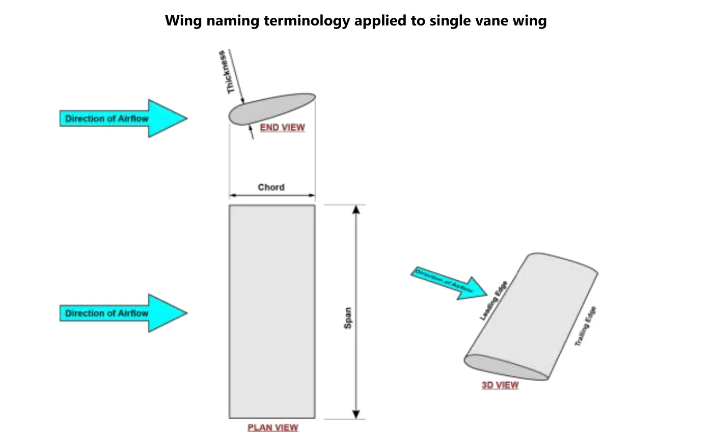 Diagram of a single vane wing showing the direction of airflow, the end view with thickness, the plan view with chord across the airflow and span at right angles to it, and a 3D view marking leading edge and trailing edge.